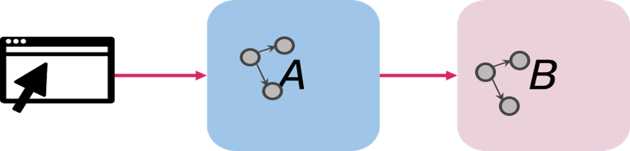 Figure of two microservices connected through RESTful calls