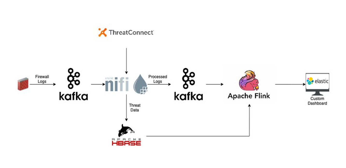 Developing a distributed, real-time threat detection engine - IBM Developer