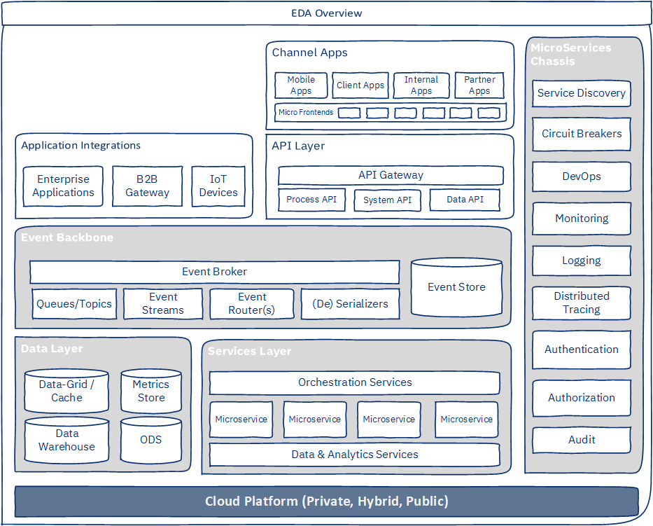 Event driven microservices on sale java