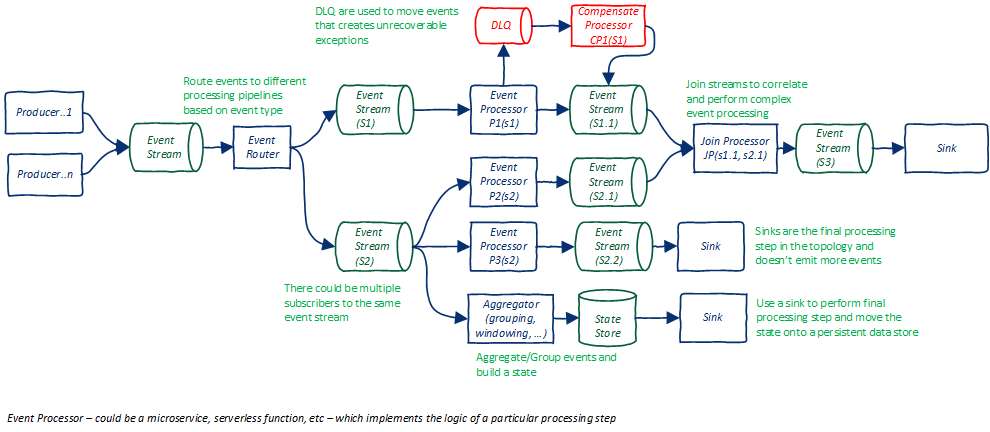 Event driven microservices java on sale example