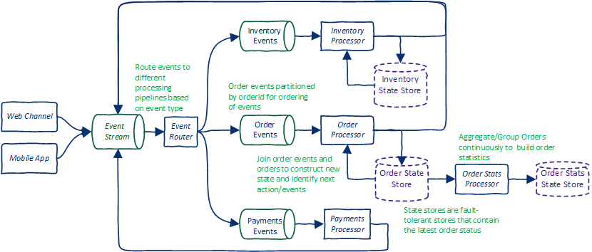 Spring event hot sale driven microservices