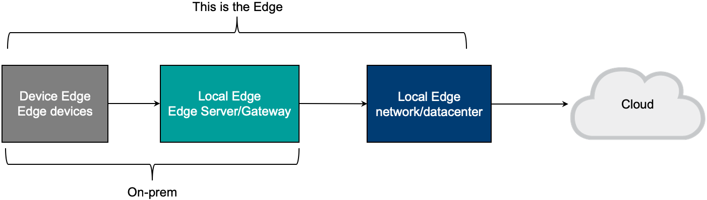 Edge computing architecture overview