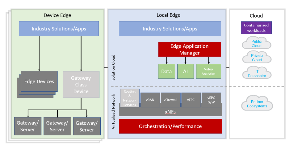 Edge computing architecture detailed overview