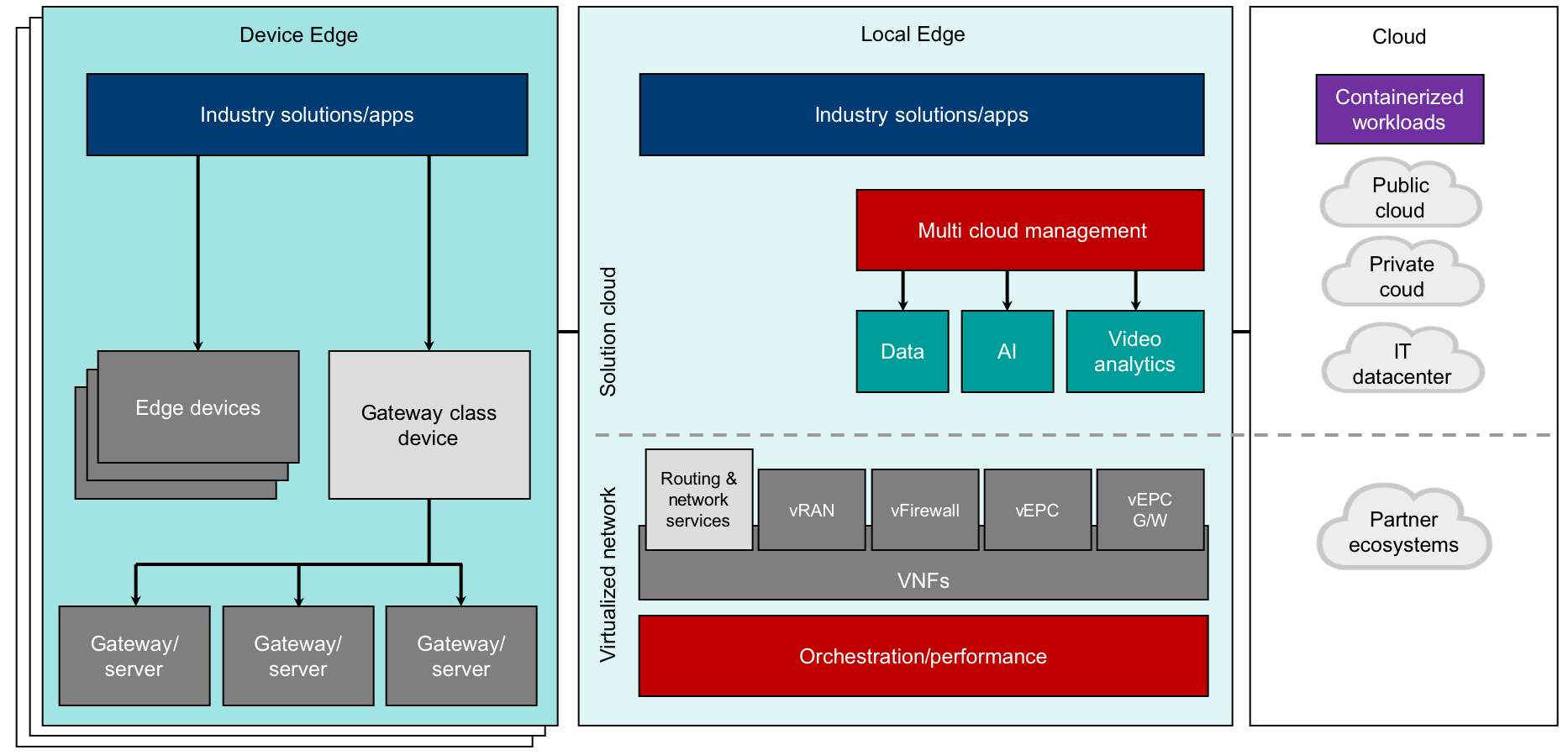 Edge computing architecture overview