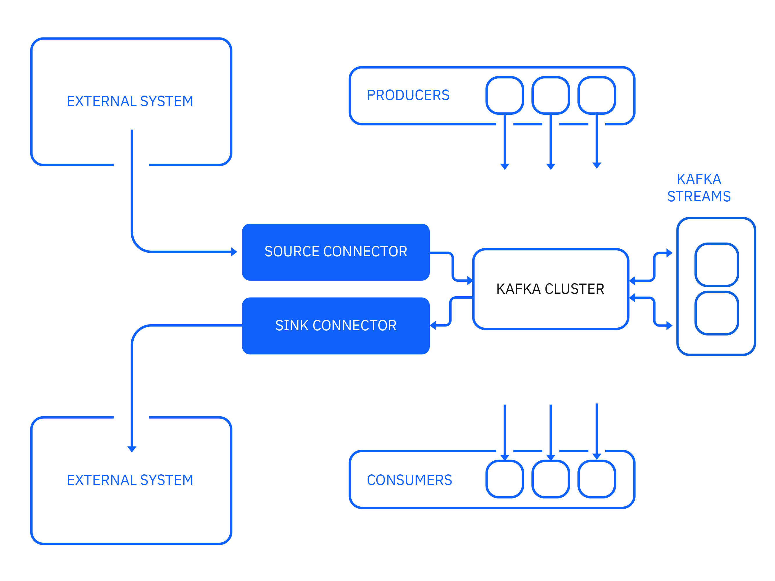 Apache Kafka fundamentals IBM Developer