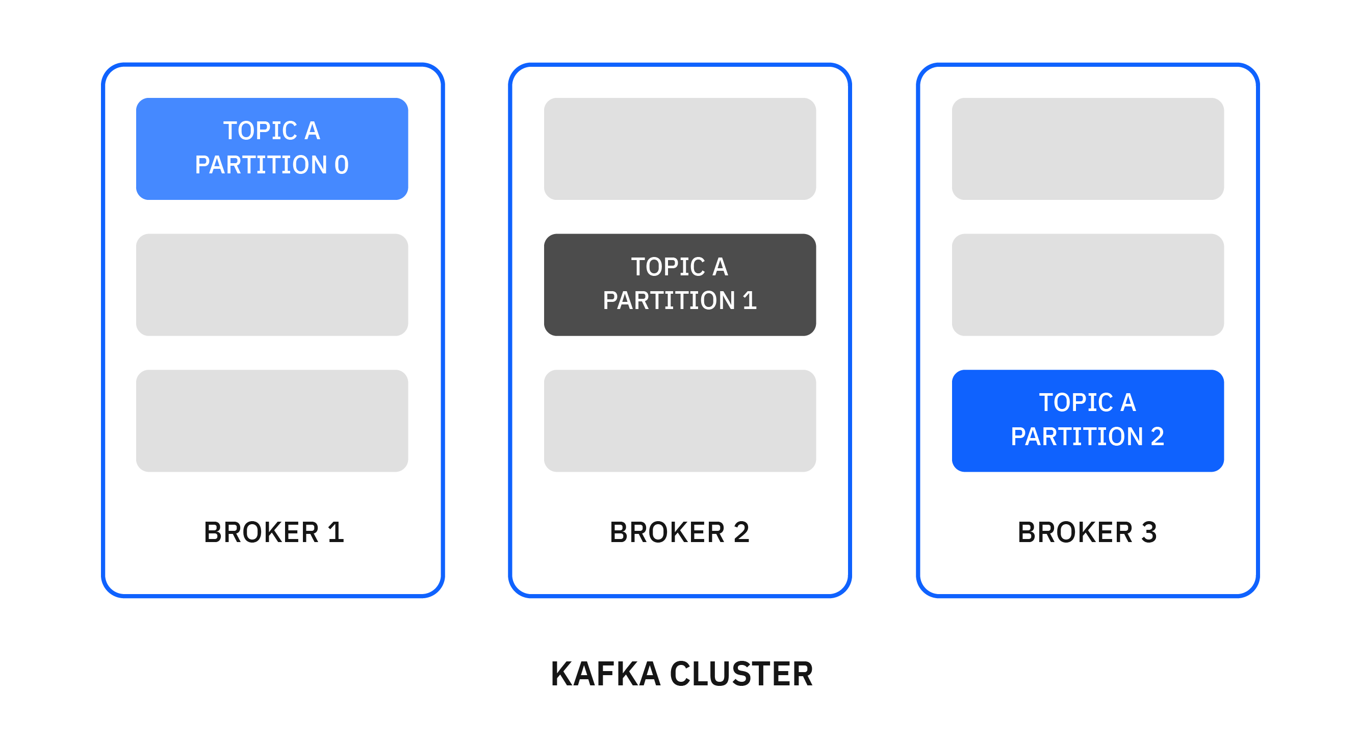 Kafka Topic and Partition