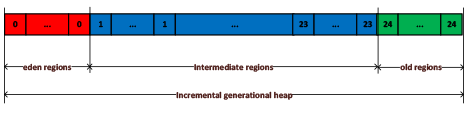 Conceptual view of incremental generational heap