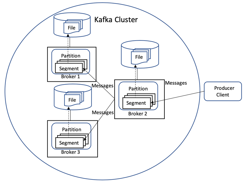 Is Kafka in memory or storage?