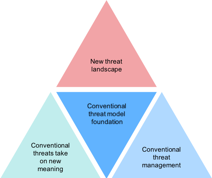 Threat model in a blockchain solution