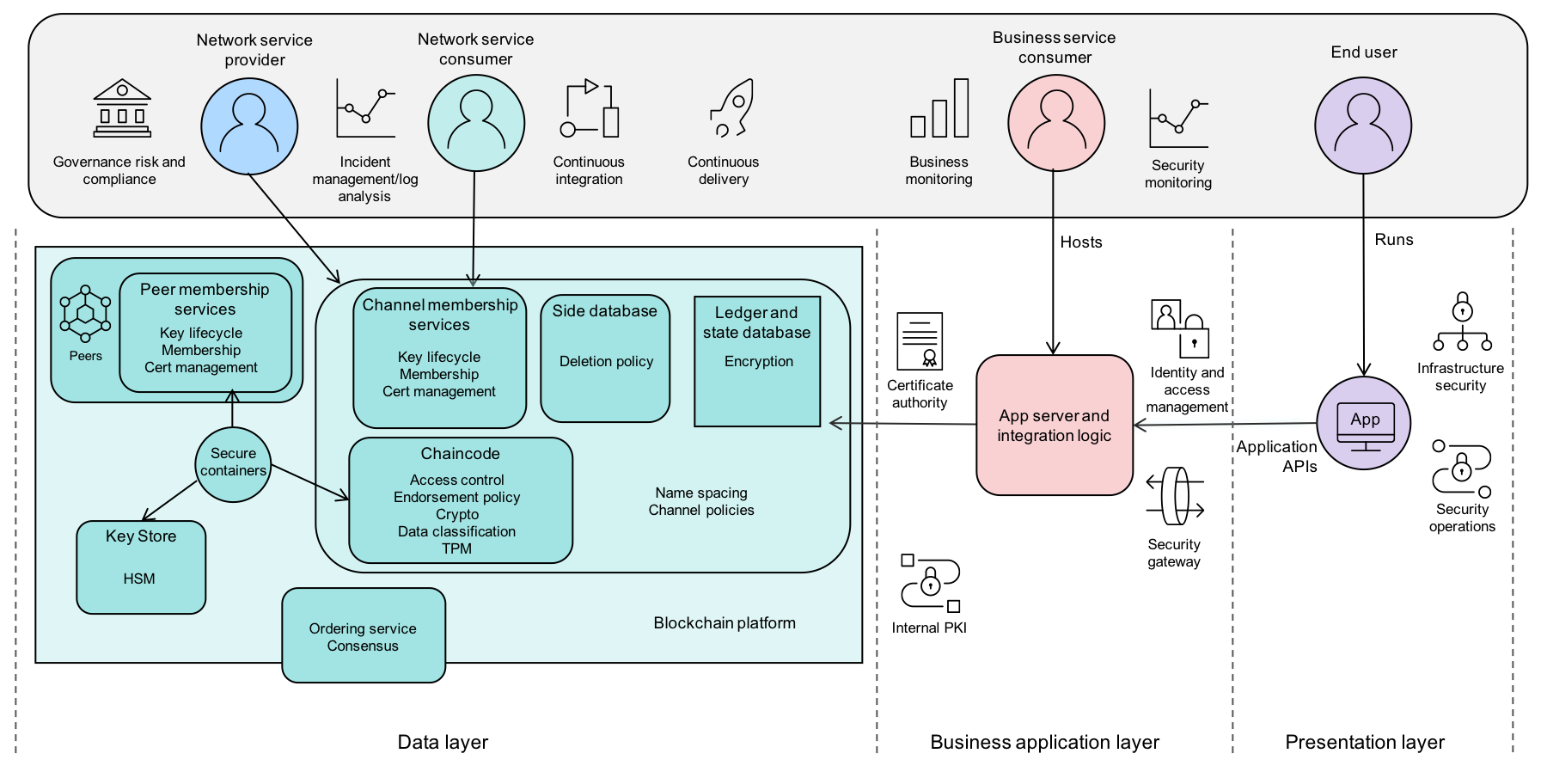 Blockchain security reference architecture