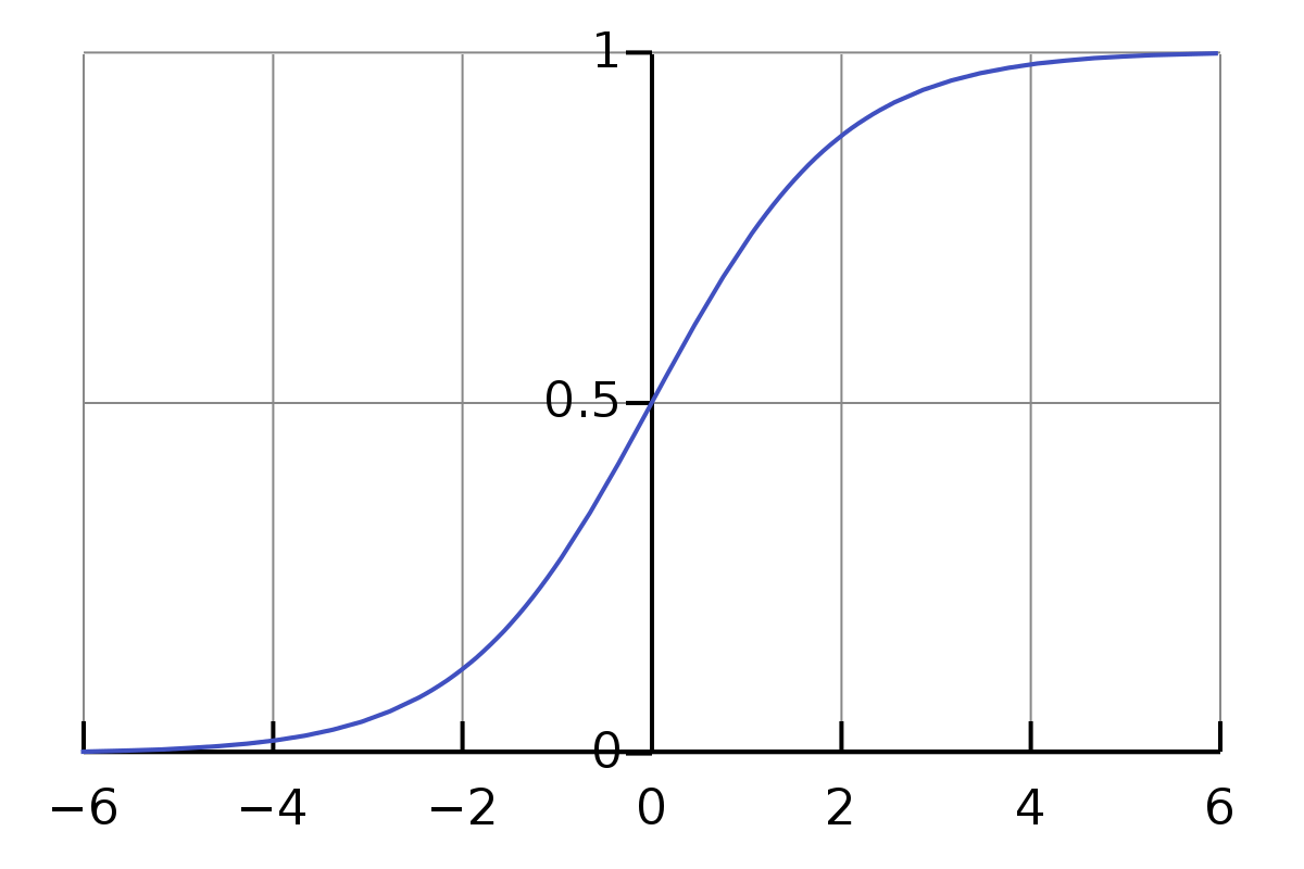 implementing-logistic-regression-from-scratch-in-python-ibm-developer