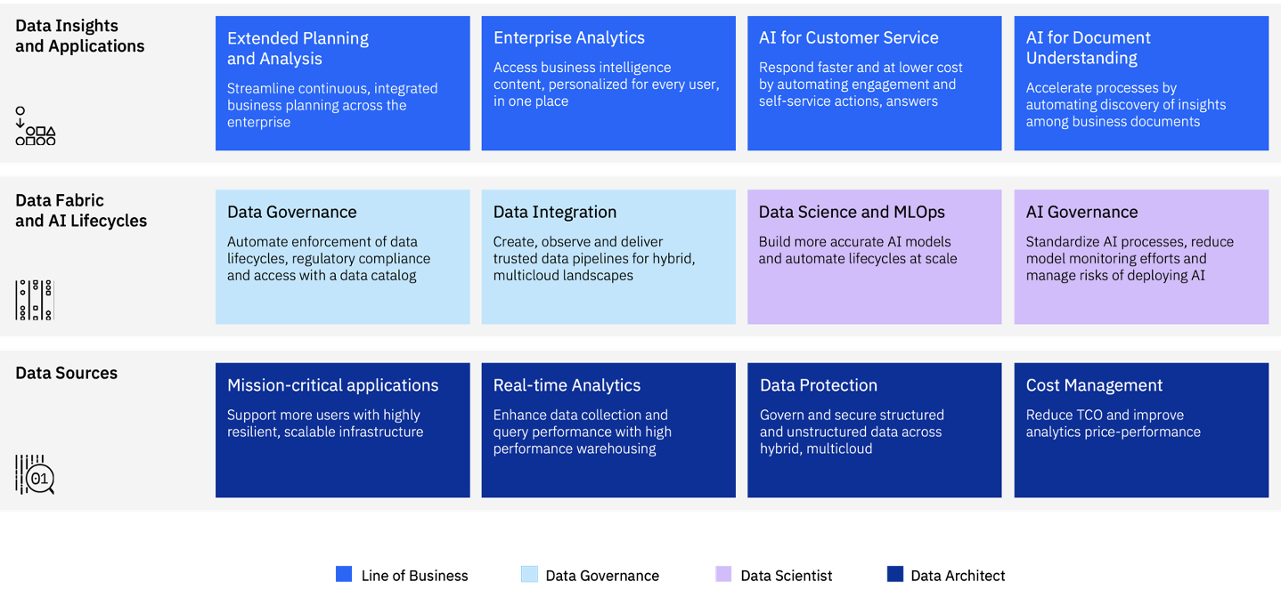 Introduction to data fabric - IBM Developer