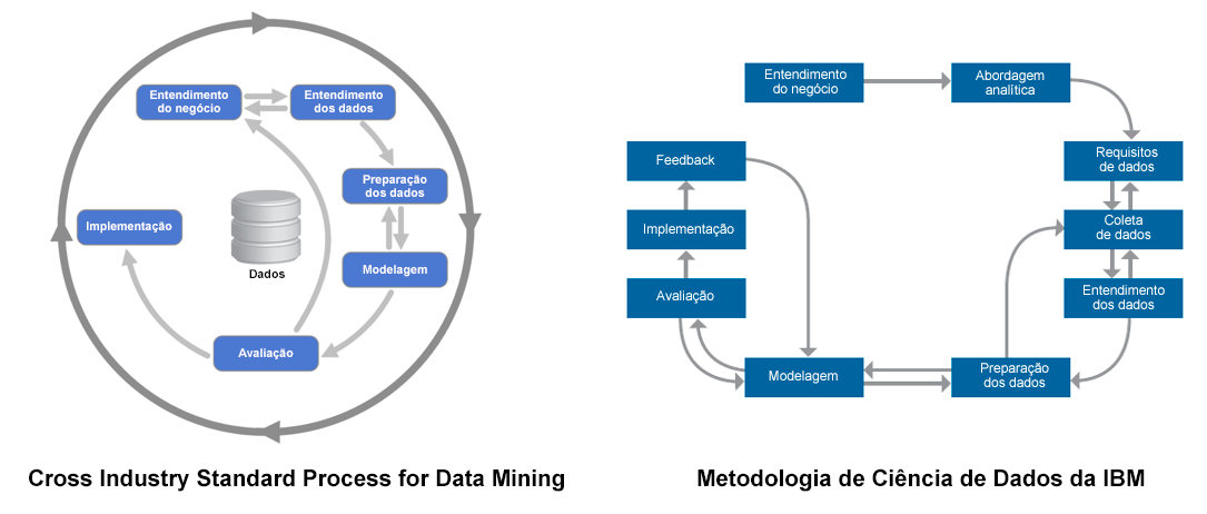 Fluxo de trabalho do método CRISP-DM e a Metodologia de Ciência de Dados da IBM