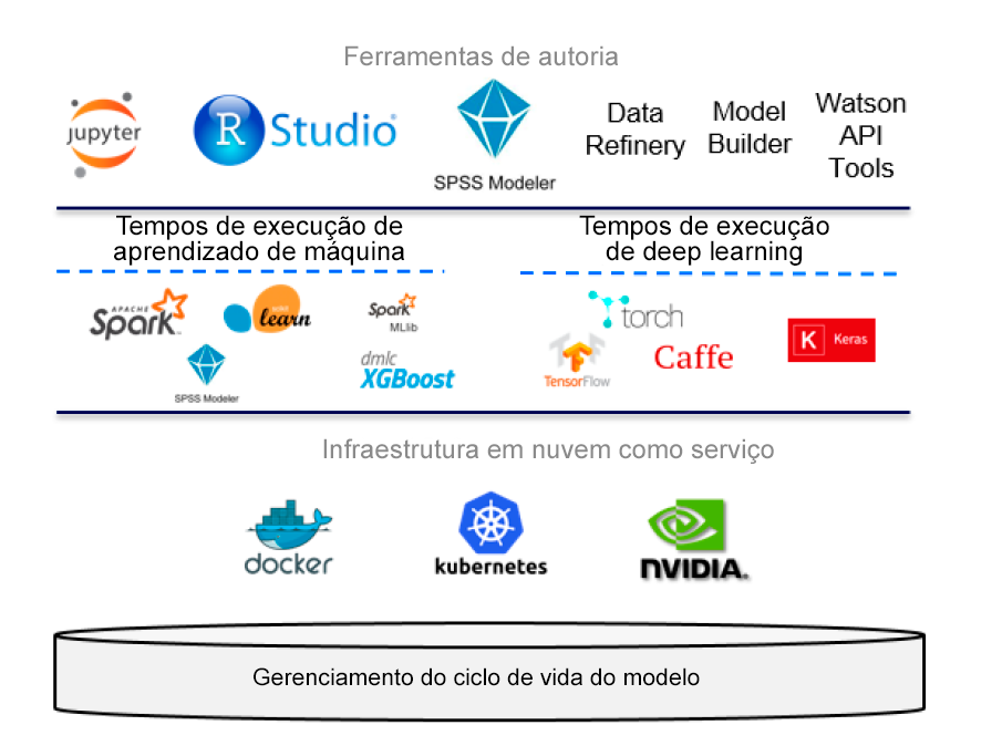 Variedade de produtos e tecnologias de código aberto que o IBM Watson Studio é baseado