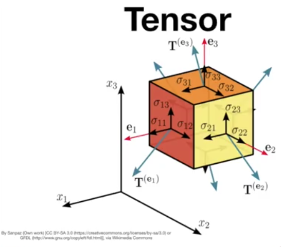 Introduction to machine learning Understand