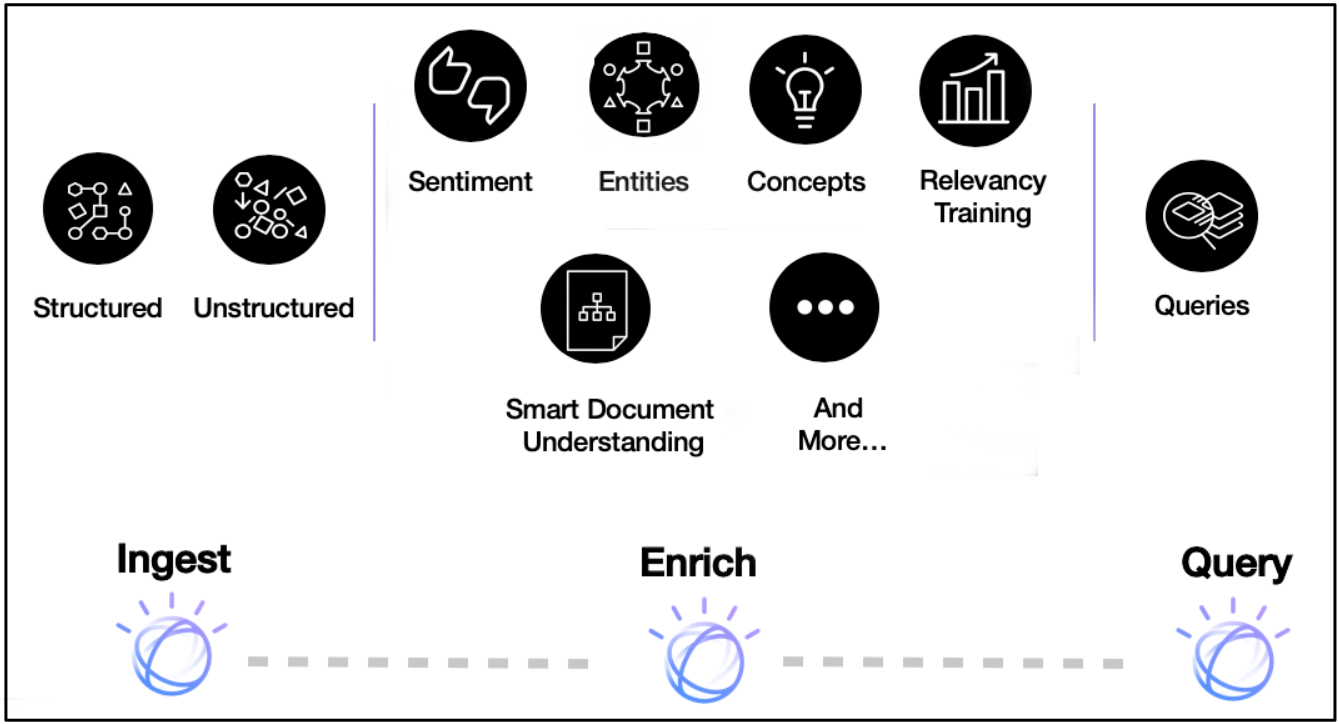 Introduction to Watson Discovery - IBM Developer