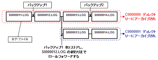 簡単 Db2の運用 第5回 ログと回復管理 Ibm Developer