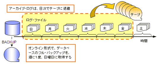 簡単 Db2の運用 第5回 ログと回復管理 Ibm Developer