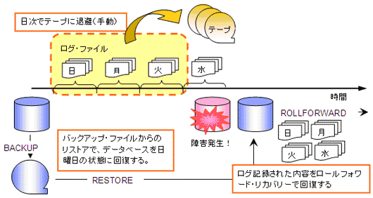 簡単 Db2の運用 第5回 ログと回復管理 Ibm Developer