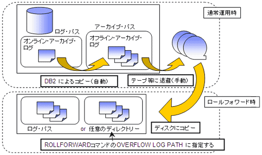 簡単 Db2の運用 第5回 ログと回復管理 Ibm Developer