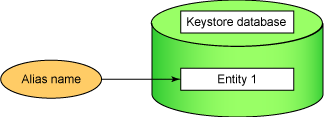 Keystore 数据库