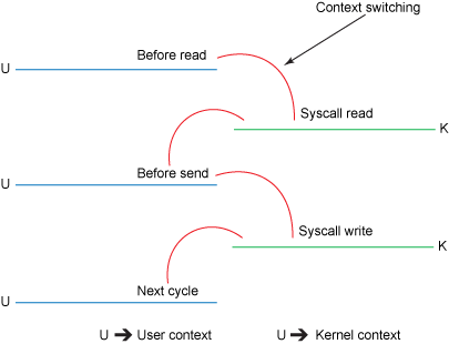 Traditional context switches
