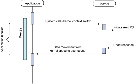 Boost application performance using asynchronous I/O - IBM Developer