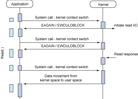 I/O 모델