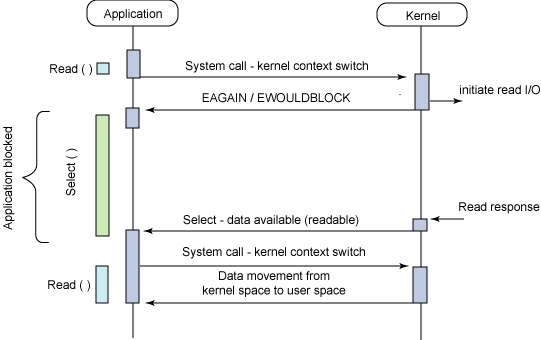 Boost application performance using asynchronous I/O - IBM Developer