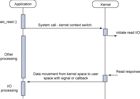 Boost application performance using asynchronous I/O - IBM Developer