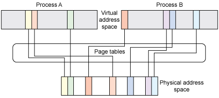 Page tables provide the mapping from virtual addresses to physical addresses