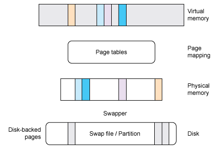 User Space Memory Access From The Linux Kernel IBM Developer   Image002 