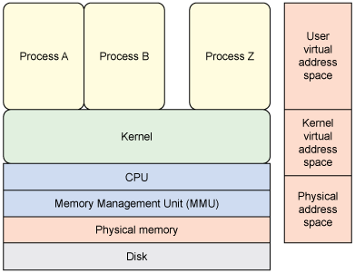 User space memory access from the Linux kernel - IBM Developer