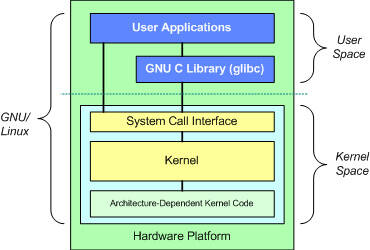 Anatomy of the Linux kernel - IBM Developer