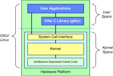 Структуру необходимо почистить linux