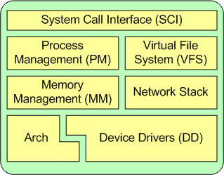 listhead linux kernel example