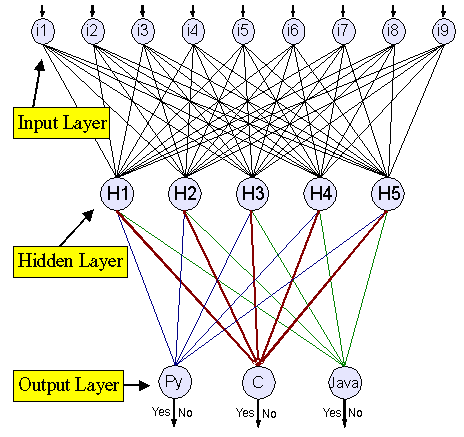Code Recognizer back-propagation neural network