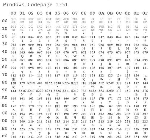 archived-cyrillic-in-unicode-ibm-developer