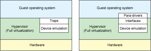 full-para virtualization