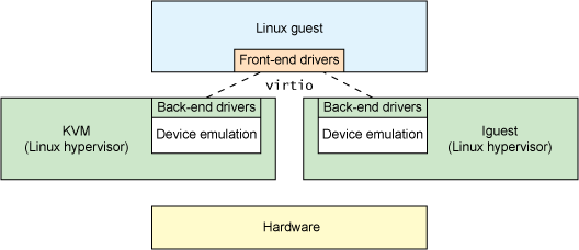 driver abstractions with virtio
