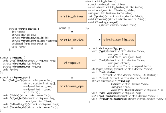 Define struct