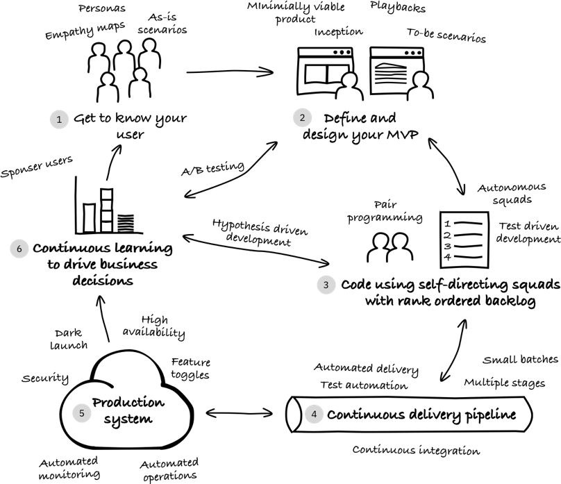 an-intro-to-the-ibm-garage-method-ibm-developer