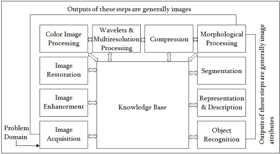 Opencv in hot sale image processing