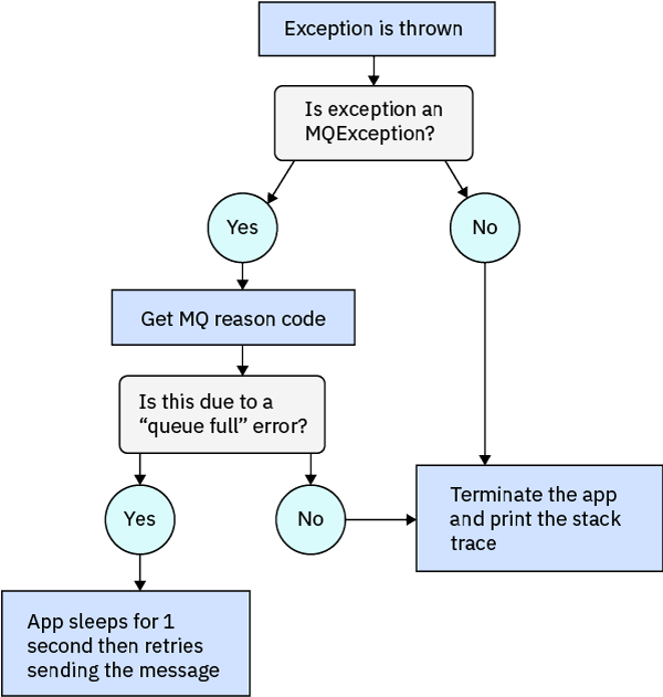 Flowchart for how exception handling works