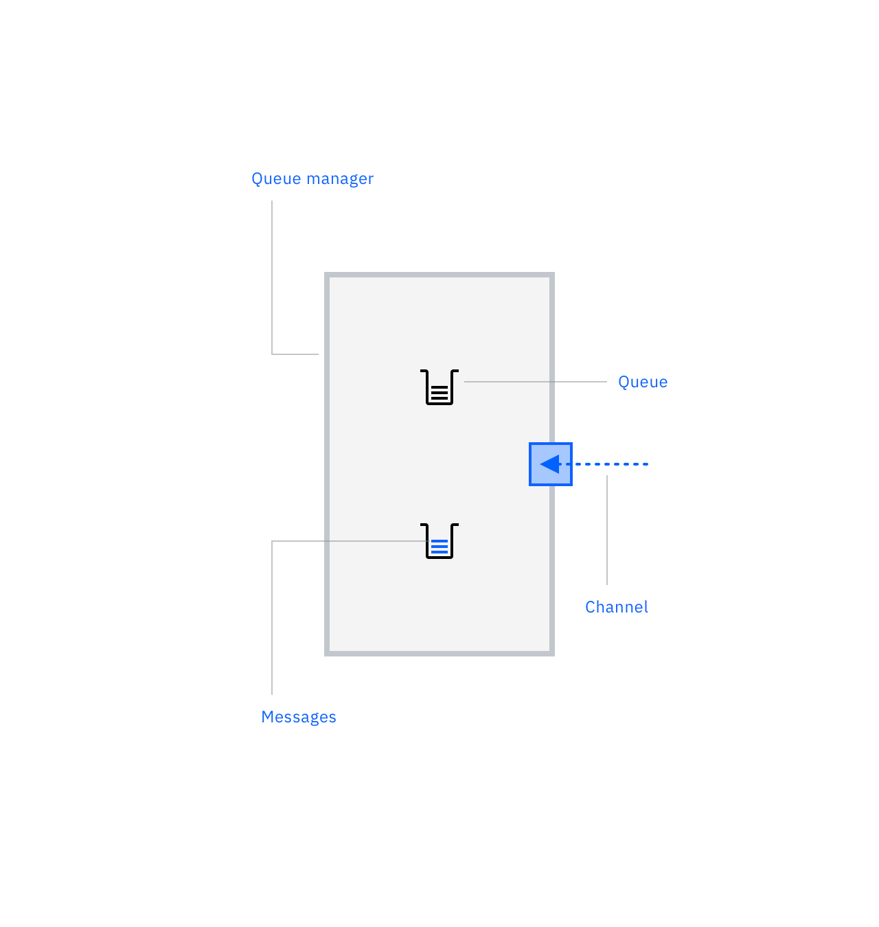 IBM MQ fundamentals IBM Developer