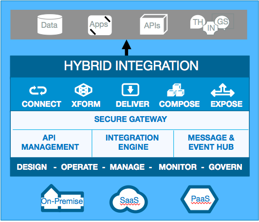 Capabilities and scope of hybrid integration