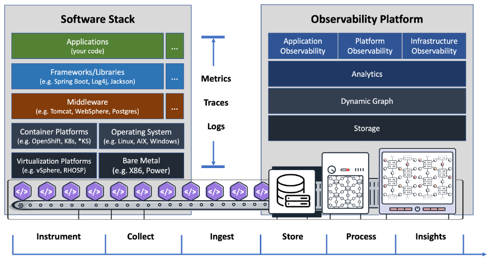 Managed Services - X2 Full Stack Observability