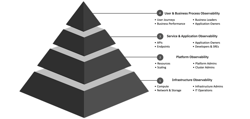 Observability, insights, and automation - IBM Developer