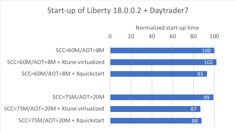 Effect of SCC/AOT size on start-up time