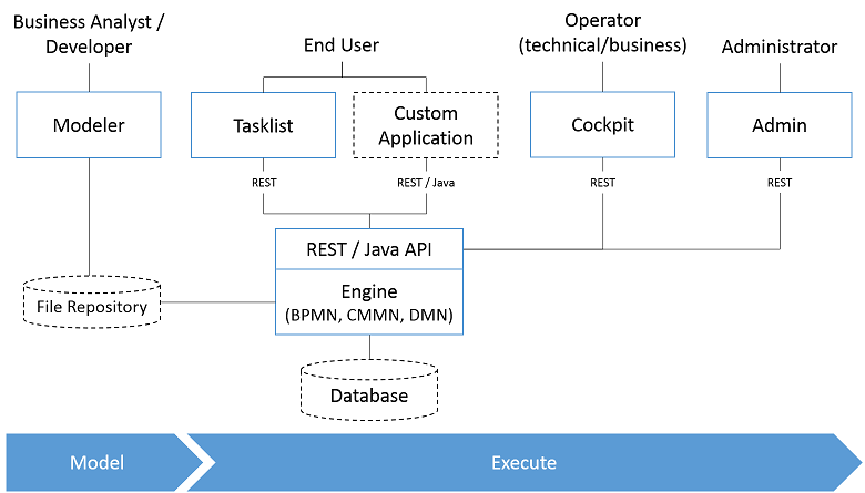 Optimize A Microservices Workflow Application Architecture With The